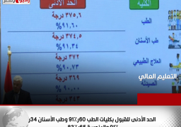 التعليم العالي : الحد الأدنى للقبول بكليات الطب ٦٠ر٩١% وطب الأسنان ٣٤ر٩١% والهندسة ٦٥ر٨٣%