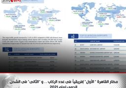 مطار القاهرة ” الأول” إفريقياً فى عدد الركاب .. و “الثانى” فى الشحن الجوى لعام 2021