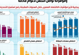 بالإنفوجراف.. صندوق النقد الدولي: الاقتصاد المصري يواصل تحقيق معدلات نمو مرتفعة ومؤشراته تواصل التحسن لأعوام قادمة