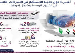 بالإنفوجراف.. معلومات الوزراء: مصر ضمن أعلى ثلاث دولة جذبا للاستثمار للشركات الناشئة بالشرق الأوسط وشمال إفريقيا