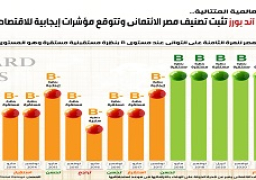 وكالة ستاندرد آند بورز تثبت تصنيف مصر الائتماني وتتوقع مؤشرات إيجابية للاقتصاد المصري