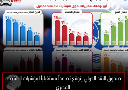 صندوق النقد الدولي يتوقع تصاعداً مستقبلياً لمؤشرات الاقتصاد المصري