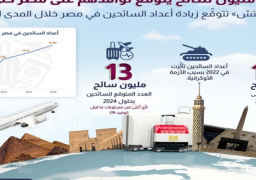 “معلومات الوزراء”: “فيتش سوليوشنز” تتوقع توافد 52 مليون سائح على مصر حتى 2026