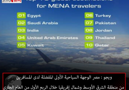 ويجو “Wego”: مصر الوجهة السياحية الأولى المفضلة لدى المسافرين من منطقة الشرق الأوسط وشمال إفريقيا خلال الربع الأول من العام الجاري