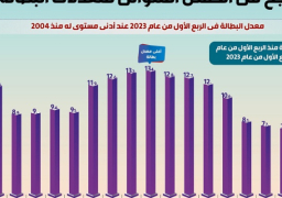 بالإنفوجراف .. مجلس الوزراء : مصر تنجح في الخفض المتوالي لمعدلات البطالة رغم تعقد المشهد العالمي وتقلباته