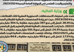 بالإنفوجراف.. الحكومة تنفي تراجع الاستحقاقات الدستورية الخاصة بالإنفاق على الصحة والتعليم والبحث العلمي في الموازنة الجديدة