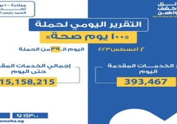 “100 يوم صحة”: تقديم 393 ألفا و467 خدمة في كافة التخصصات العلاجية والوقائية وتنظيم الأسرة
