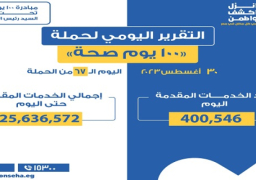 حملة (100 يوم صحة) تقدم 400 ألف و546 خدمة بجميع المحافظات خلال يوم