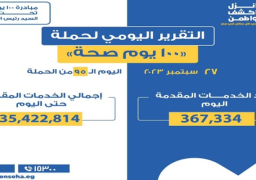 الصحة: “100 يوم صحة” تقدم 367 ألفا و334 خدمة في المبادرات الرئاسية وجميع التخصصات خلال يوم