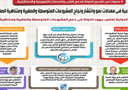بالإنفوجراف.. مجلس الوزراء: طفرة نوعية في معدلات نمو وانتشار ونجاح المشروعات المتوسطة والصغيرة ومتناهية الصغر