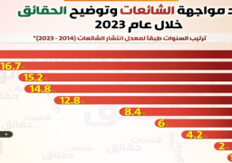 بالإنفوجراف.. حصاد مواجهة الشائعات وتوضيح الحقائق خلال عام 2023