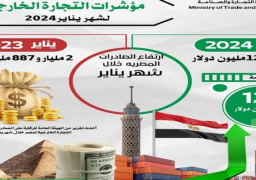 بالإنفوجراف.. صادرات مصر السلعية تسجل 3 مليار و12 مليون دولار خلال شهر يناير 2024