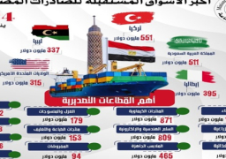 بالإنفوجراف .. وزير الصناعة: 6% ارتفاعا في الصادرات السلعية المصرية خلال الشهرين السابقين