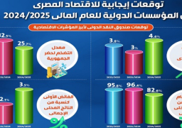 بالإنفوجراف.. مجلس الوزراء: توقعات إيجابية للاقتصاد المصري من المؤسسات الدولية للعام المالي 2024/ 2025