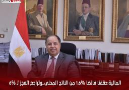 المالية:حققنا فائضا 1.6% من الناتج المحلى..وتراجع العجز لـ 6% فى يونيو 2023