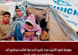 مفوضية شئون اللاجئين: نحو 3 ملايين لاجئ حول العالم سيحتاجون إلى إعادة التوطين في العام المقبل