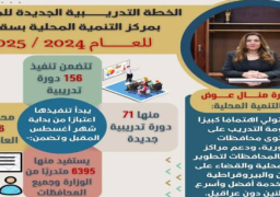 التنمية المحلية: تنفيذ 156 دورة تدريبية يستفيد منهم 6395 متدرب على مدار 10 أشهر