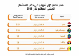 مصر تتصدر قائمة الدول الإفريقية ذات أعلى معدلات استثمار أجنبي مباشر