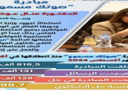 وزيرة التنمية المحلية تستعرض تقريرًا حول جهود مبادرة “صوتك مسموع” منذ انطلاقها وحتى شهر أغسطس الماضي
