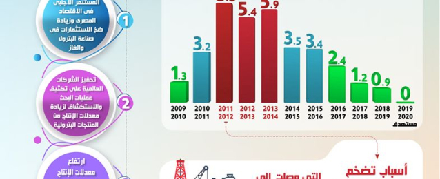 بالإنفوجراف… انخفاض مستحقات شركات البترول الأجنبية العاملة في مصر لأقل مستوى لها منذ عام 2010… وإشادات دولية واسعة بقطاع البترول من قبل أبرز المؤسسات والشركات العالمية