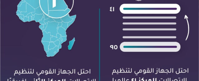 مصر تتقدم ٥٤ مركزاً لتحتل المركز ٤١ في مؤشر الأداء التنظيمي للاتصالات وفق التقرير الصادر من الاتحاد الدولي للاتصالات ITU عن عام ٢٠٢٠